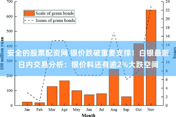 安全的股票配资网 银价跌破重要支撑！白银最新日内交易分析：银价料还有逾2%大跌空间